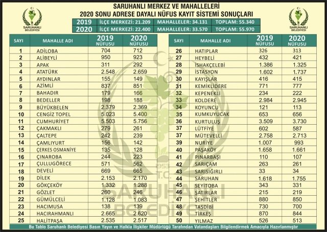 TÜİK’in verilerinden derlenen bilgiye göre, Saruhanlı’nın genel nüfusu 2020 yılı sonu itibariyle 55 bin 970 olarak belirlendi. Nüfusun 28 bin 93'ü erkeklerden, 27 bin 877'si kadınlardan oluşuyor. 

İlçe merkezinin (8 Mahalle) nüfusu geçen yıla göre bin 191 kişi artarak 20 bin 400'e yükseldi. İlçe merkezi dışında kalan 42 mahallenin toplam nüfusu da 561 kişi azalarak 33 bin 570'e geriledi. 

Saruhanlı Belediye Başkanı Zeki Bilgin, konuyla ilgili gazetecilere yaptığı açıklamada, ilçenin güncel nüfusunda merkezde artış, merkez dışındaki mahallelerde düşüş görüldüğünü ancak genel anlamda bir nüfus artışı olduğunu bildirdi.

Saruhanlı'nın geriye dönük 13 yıllık nüfus rakamları ise şöyle: 

(2019 - 55.340), (2018 - 54.660), (2017 - 54.259),  (2016 - 53.921), (2015 – 53.692), (2014 – 53.684), (2013 – 53.821), (2012 – 54.160)  (2011 – 54.364), (2010 - 55.386), (2009 - 56.584), (2008 - 58.149), (2007 - 58.205)