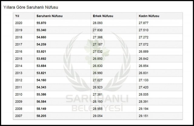 * İlçe Merkezinin Nüfusu 1.191 Kişi Artarak 20 Bin 400 Oldu
* Mahallelerin Nüfusu 561 Kişi Azalarak 33 Bin 570'e Geriledi
* Saruhanlı'daki Erkek Sayısı 28 bin 93 (% 50,19)
* Saruhanlı'daki Kadın Nüfusu 27 bin 877 (% 49,81)