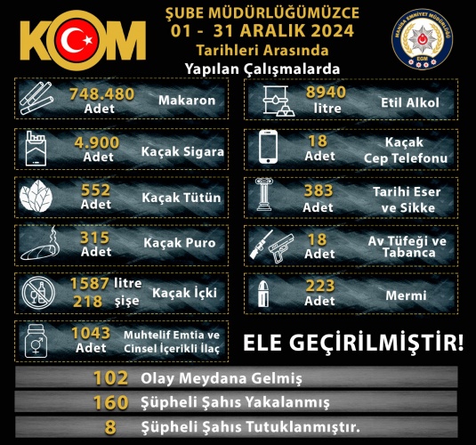 Manisa İl Emniyet Müdürlüğü Kaçakçılık ve Organize Suçlarla Mücadele Şube Müdürlüğümüzce ilimiz genelinde Kaçakçılık suçları, mali ve ekonomik suçlar ile organize suç örgütü üyesi şahısların deşifresine yönelik 01 – 31  ARALIK 2024 tarihleri arasında yapılan çalışmalar neticesinde;

       ✅ 102  Olay Meydana Gelmiş,
       ✅ 160  Şüpheli Şahıs Yakalanmış,
       ✅ 8 Şüpheli Şahıs TUTUKLANMIŞTIR.

Yine yapılan operasyonlar kapsamında;

       ▶️  4.900 adet Kaçak Sigara,
       ▶️ 315 adet Kaçak Puro,
       ▶️ 748.480 adet Makaron,
       ▶️  552 kg Kıyılmış Tütün,
       ▶️  218 şişe kaçak içki,     
      ▶️  1.587 litre kaçak içki,
       ▶️ 8.940 litre etil alkol,
       ▶️ 18 adet kaçak cep telefonu,
      ▶️ 1043 adet muhtelif emtia ve cinsel içerikli ürün,
      ▶️ 383 adet tarihi eser/sikke,
      ▶️ 12 adet ruhsatsız silah,
      ▶️ 6 adet av tüfeği,
      ▶️ 223 adet mermi,
                 ELE GEÇİRİLMİŞTİR.

Manisa Emniyet Müdürlüğü olarak Kaçakçılık Suçları  ve Organize Suç Örgütleriyle Mücadelemiz Kararlılıkla Devam Edecektir.
