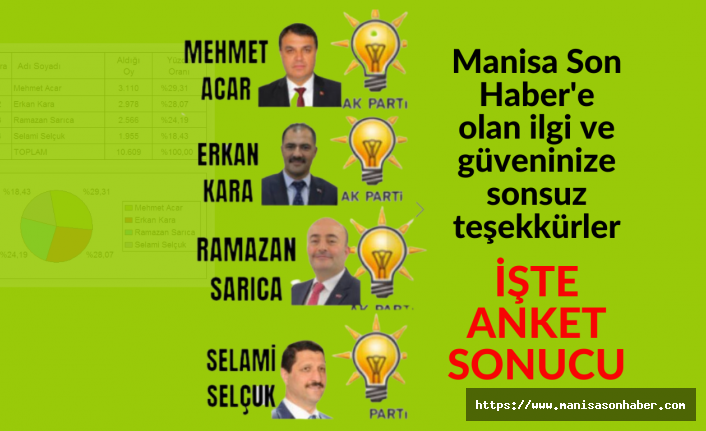 Manisa Son Haber'in anket sonucu sizlerin tercihi ile ortaya çıktı