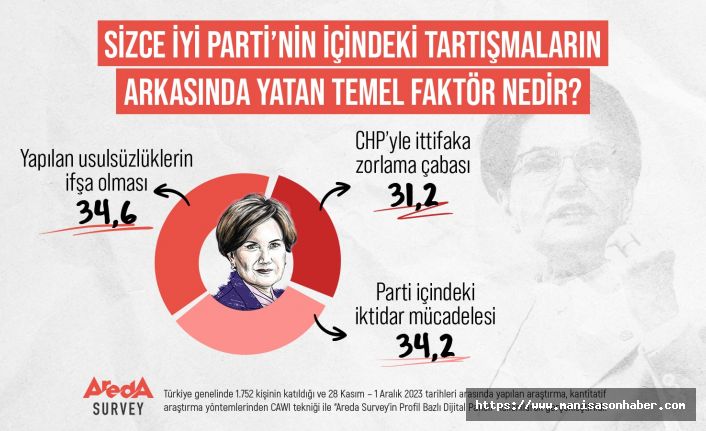 Kamuoyunun yüzde 34,6’sı İYİ Parti içindeki tartışmaların yapılan usulsüzlüklerden kaynaklandığını düşünüyor