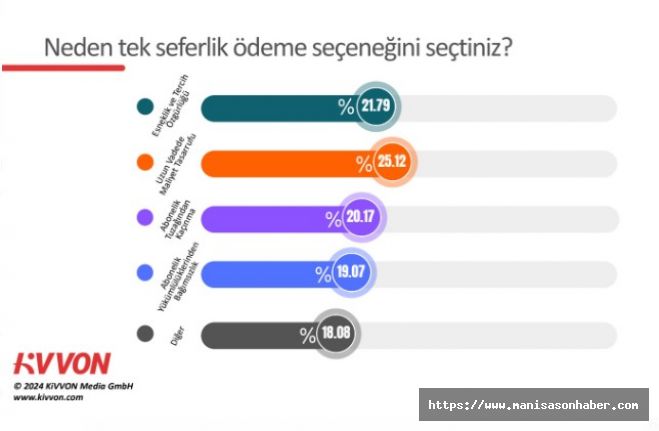 Dijital mecraların abonelik saltanatını tahtından edecek araştırma: Kullanıcılar Tek seferlik ödeme özgürlüktür diyor