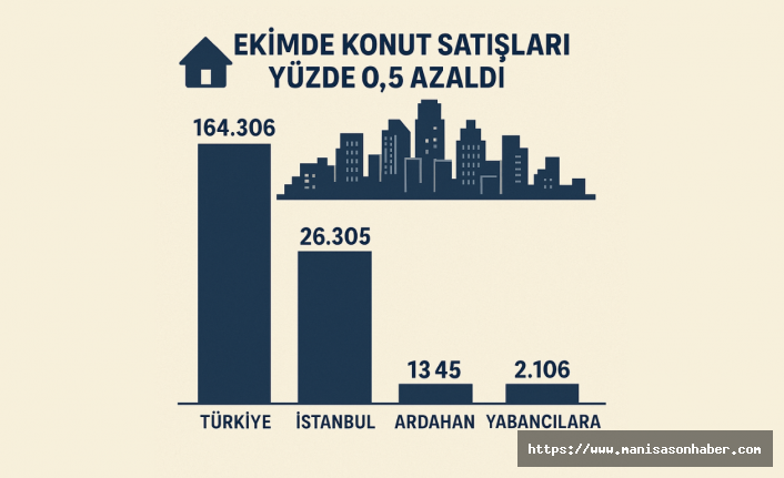 TÜİK Açıkladı: Ekimde Konut Satışları Yüzde 0,5 Azaldı – En Fazla Satış İstanbul’da, En Az Ardahan’da