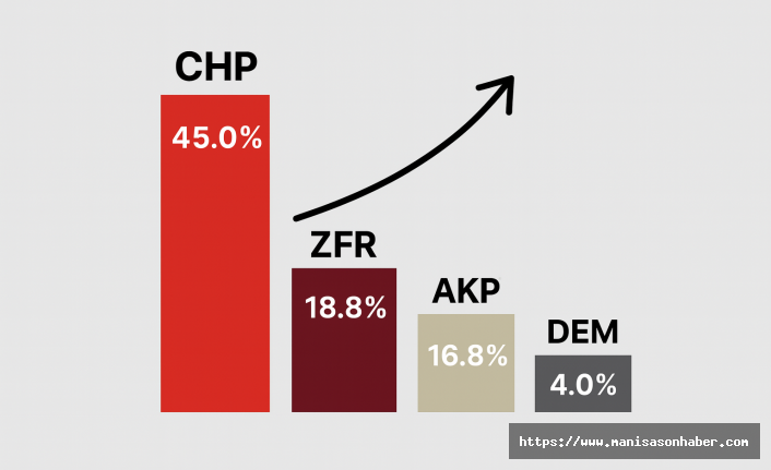 ‘Yeni seçmen’ anketinde çarpıcı sonuçlar: CHP açık ara önde, AKP üçüncü sıraya geriledi