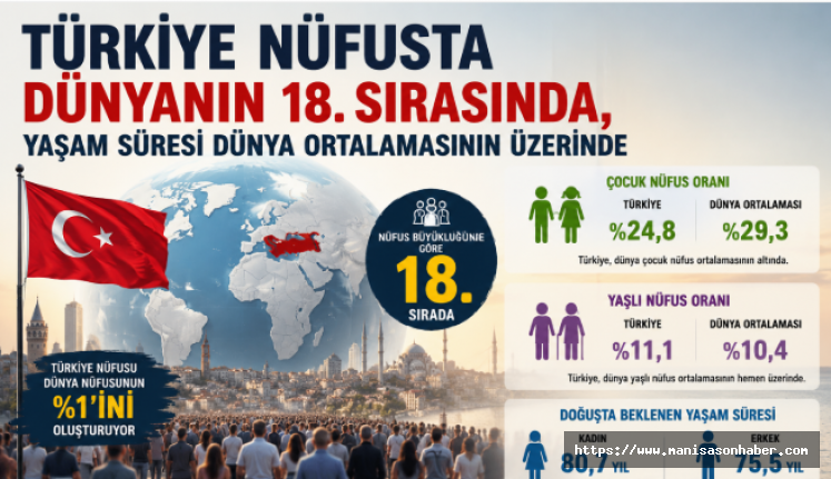 Türkiye Nüfusta Dünyanın 18. Sırasında, Yaşam Süresi Dünya Ortalamasının Üzerinde