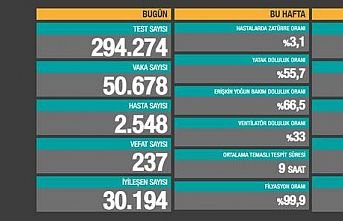 Türkiye’nin 11 Nisan 2021 koronavirüs tablosu: Yeni vaka sayısı 50 bin 678