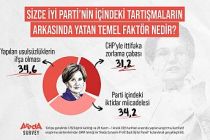 Kamuoyunun yüzde 34,6’sı İYİ Parti içindeki tartışmaların yapılan usulsüzlüklerden kaynaklandığını düşünüyor