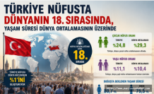 Türkiye Nüfusta Dünyanın 18. Sırasında, Yaşam Süresi Dünya Ortalamasının Üzerinde