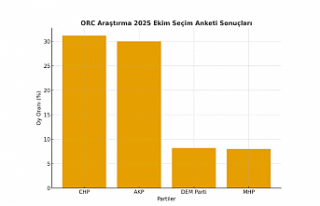 CHP, AKP’yi Geride Bıraktı – DEM Parti MHP’yi...
