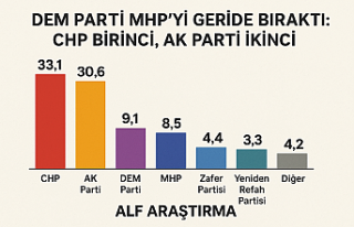 DEM Parti MHP’yi Geride Bıraktı: ALF Anketinde...