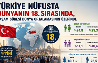 Türkiye Nüfusta Dünyanın 18. Sırasında, Yaşam...